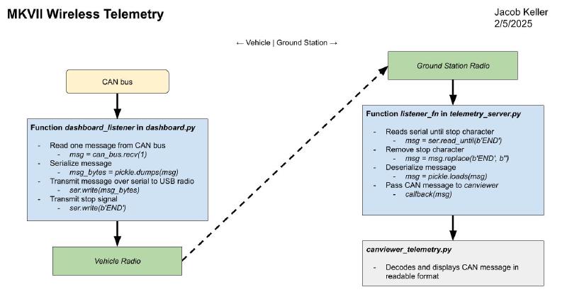 Flowchart of telemetry system